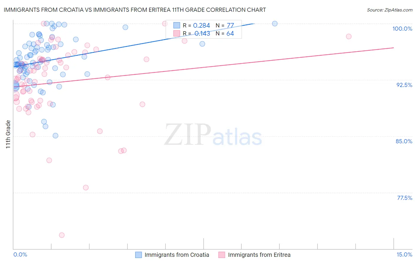 Immigrants from Croatia vs Immigrants from Eritrea 11th Grade