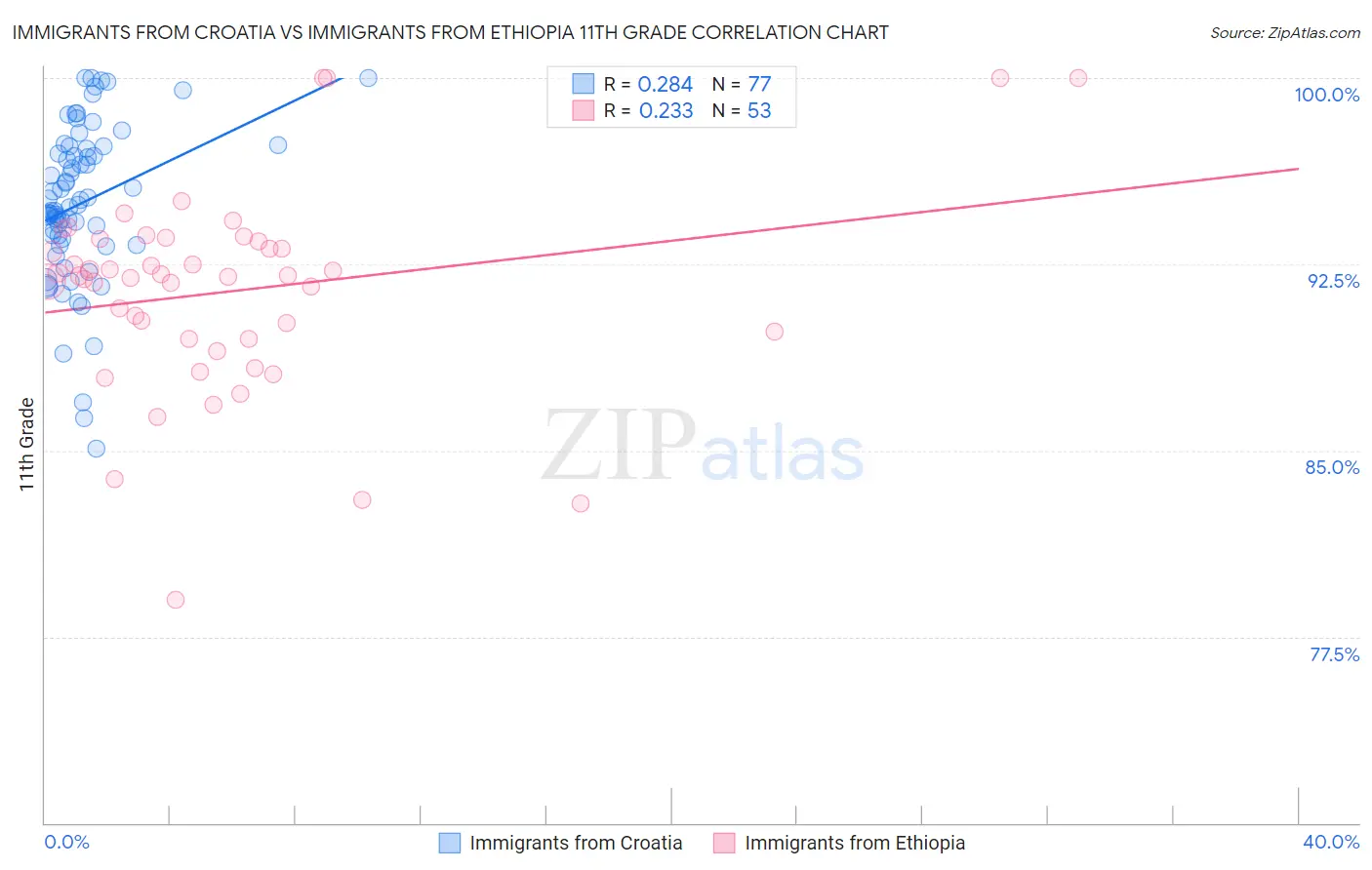 Immigrants from Croatia vs Immigrants from Ethiopia 11th Grade