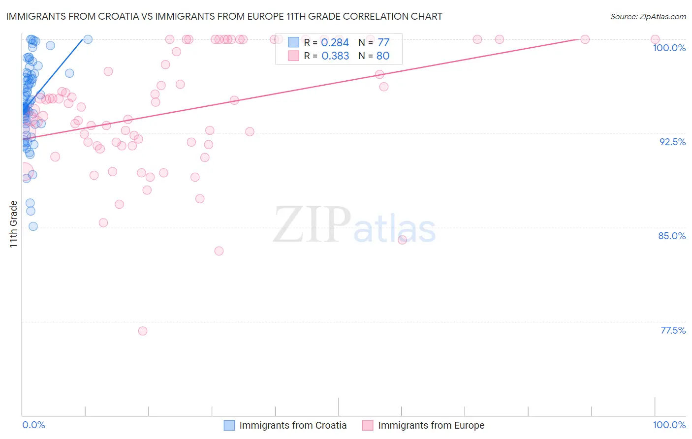 Immigrants from Croatia vs Immigrants from Europe 11th Grade