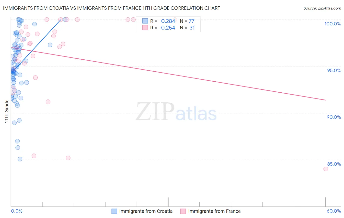 Immigrants from Croatia vs Immigrants from France 11th Grade