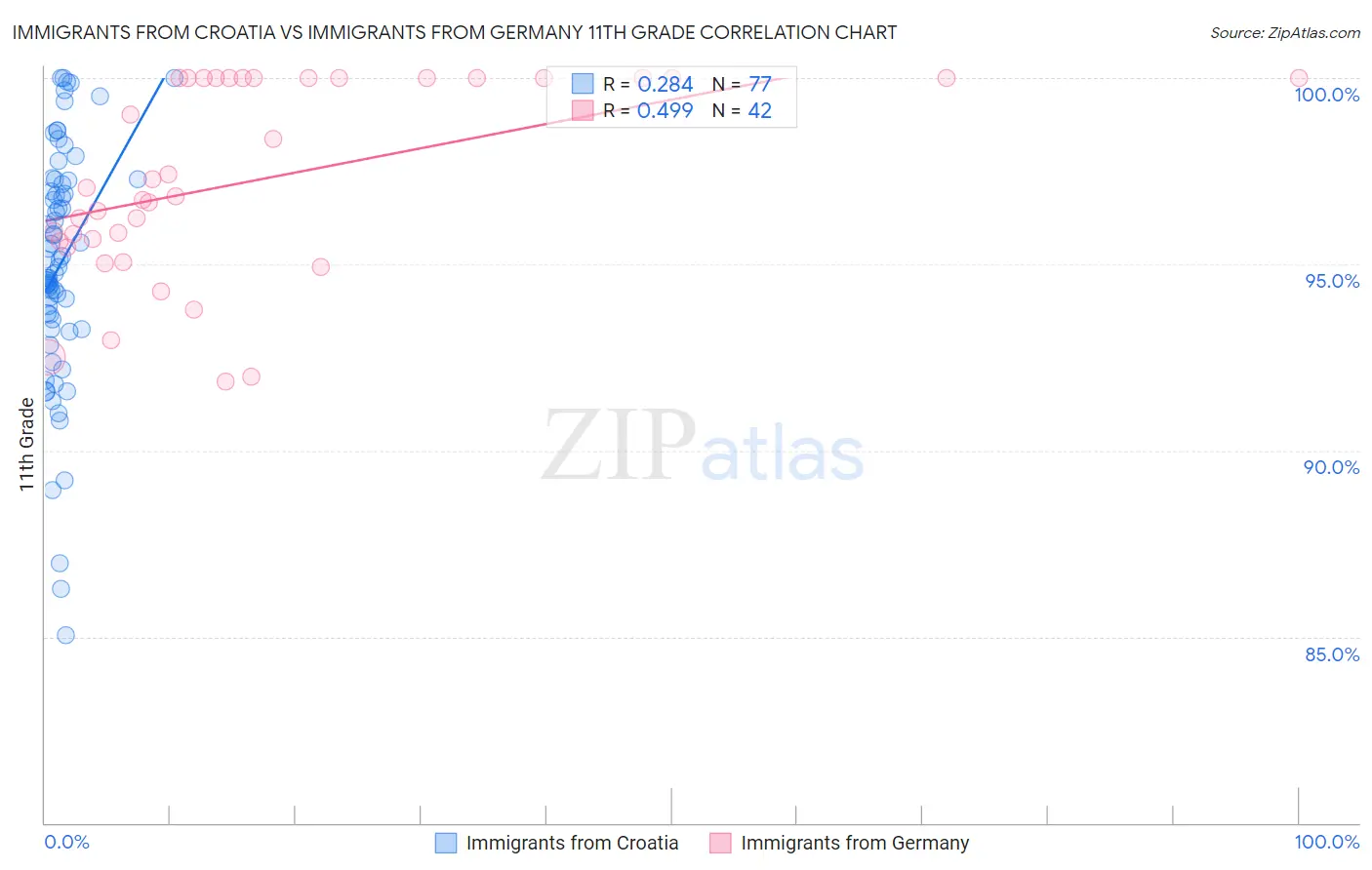 Immigrants from Croatia vs Immigrants from Germany 11th Grade