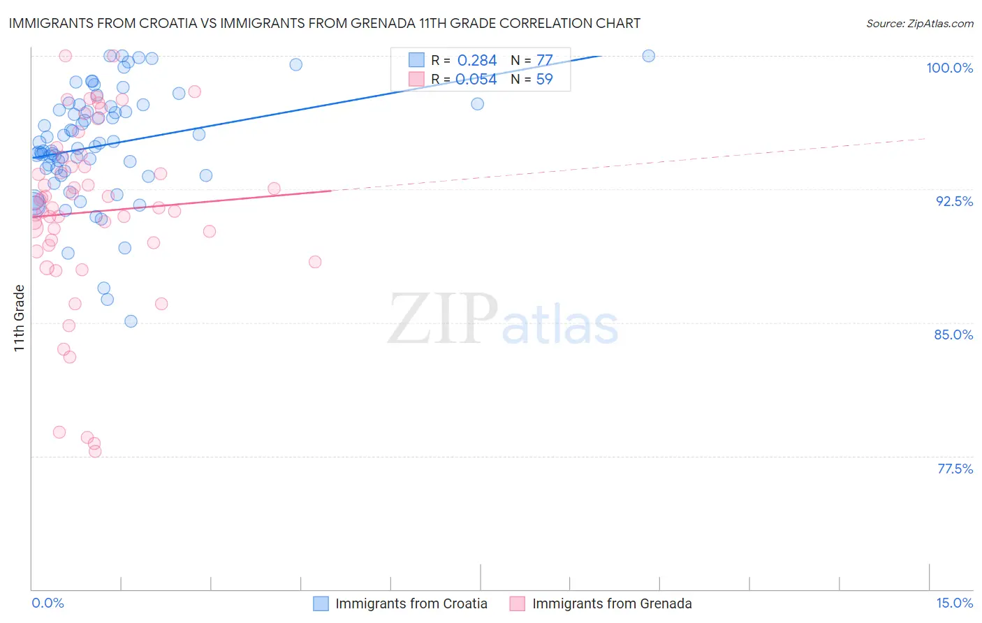 Immigrants from Croatia vs Immigrants from Grenada 11th Grade