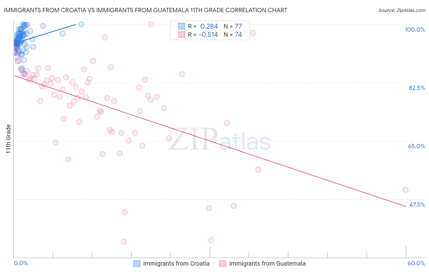 Immigrants from Croatia vs Immigrants from Guatemala 11th Grade