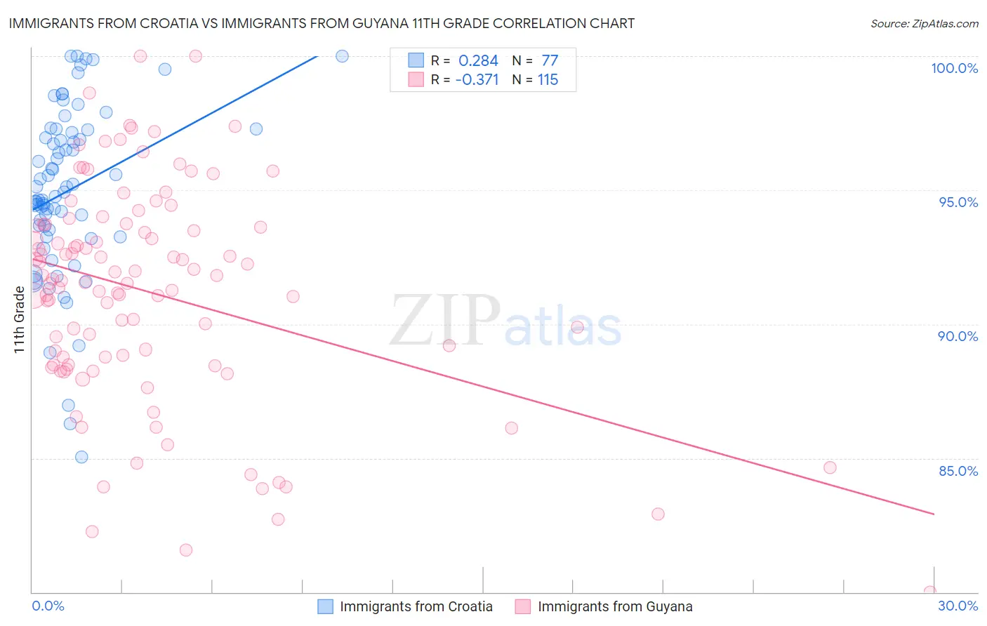 Immigrants from Croatia vs Immigrants from Guyana 11th Grade
