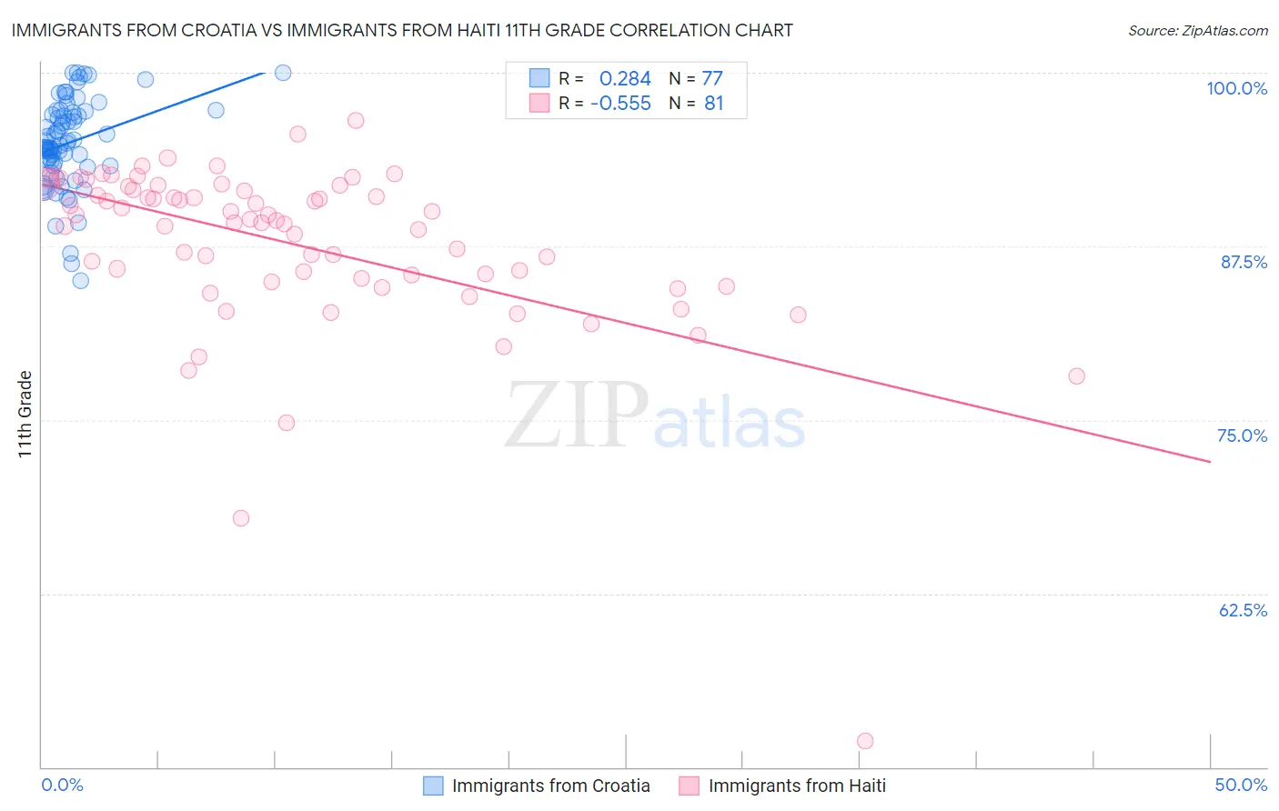 Immigrants from Croatia vs Immigrants from Haiti 11th Grade