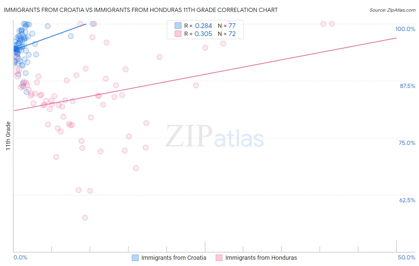 Immigrants from Croatia vs Immigrants from Honduras 11th Grade