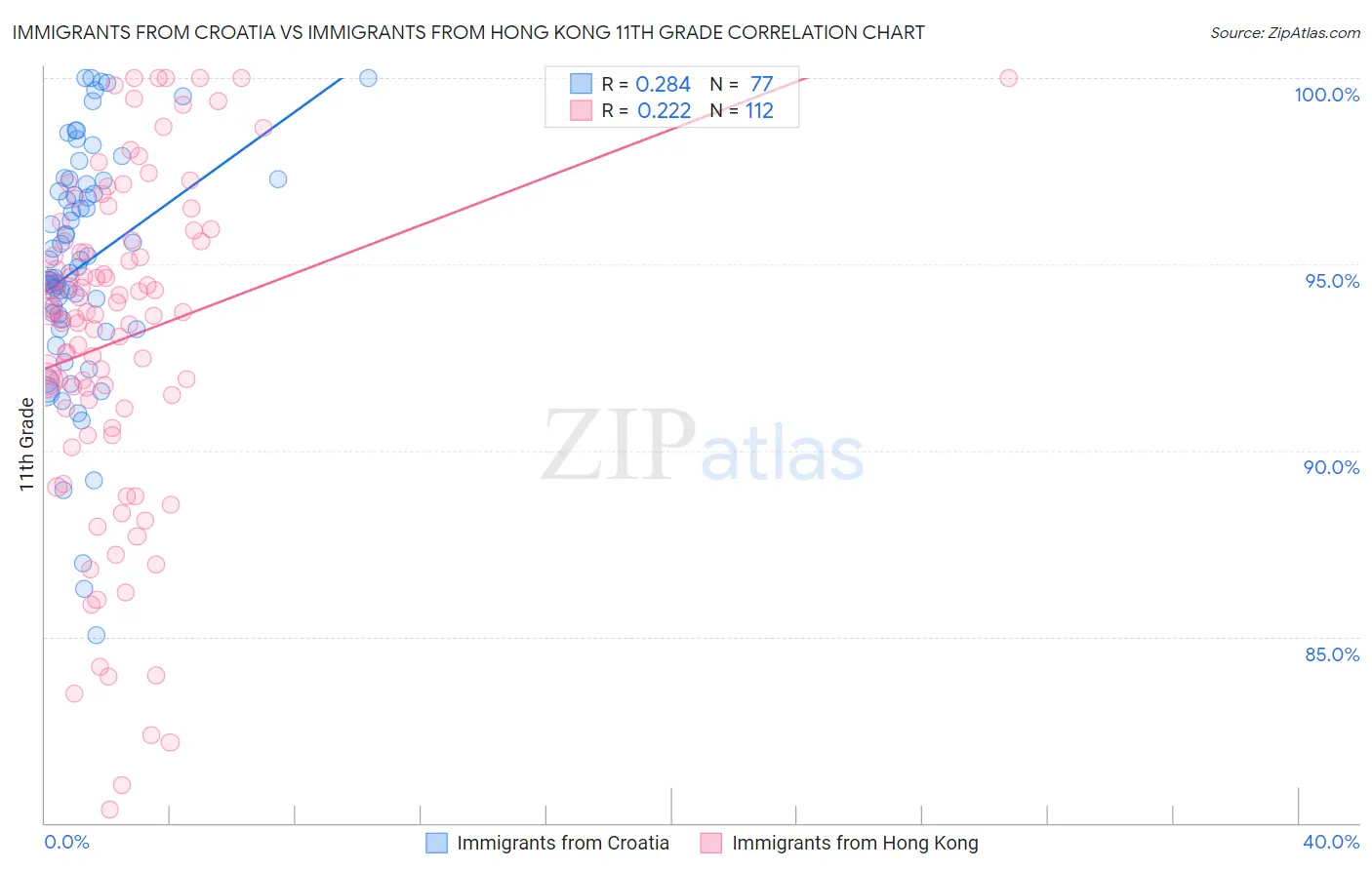 Immigrants from Croatia vs Immigrants from Hong Kong 11th Grade