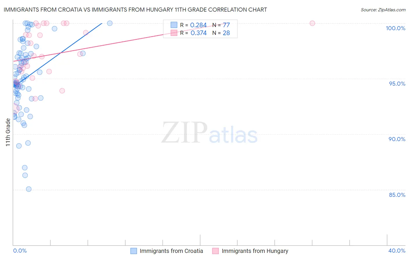 Immigrants from Croatia vs Immigrants from Hungary 11th Grade