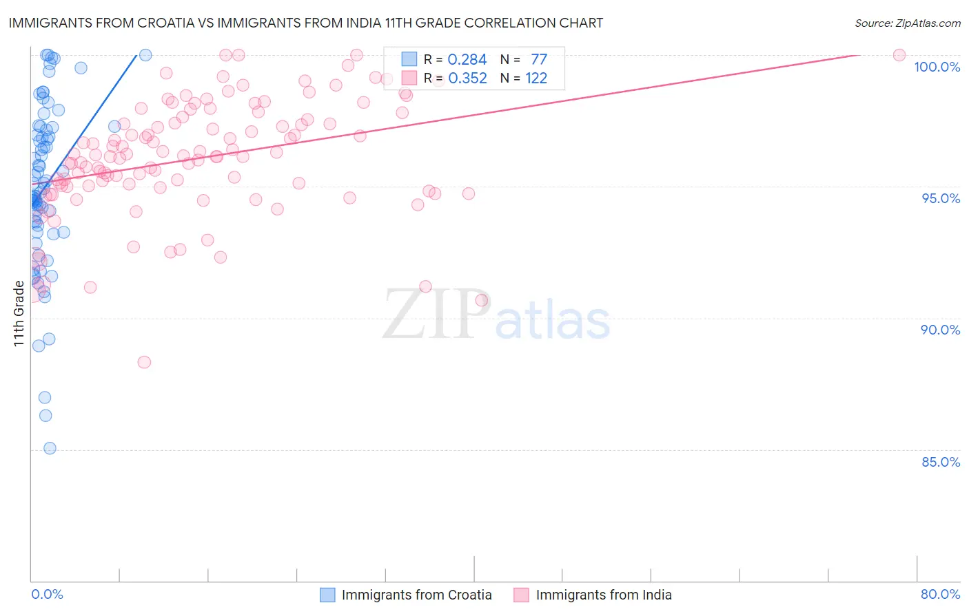 Immigrants from Croatia vs Immigrants from India 11th Grade