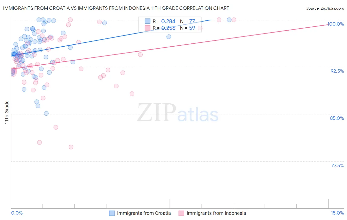 Immigrants from Croatia vs Immigrants from Indonesia 11th Grade