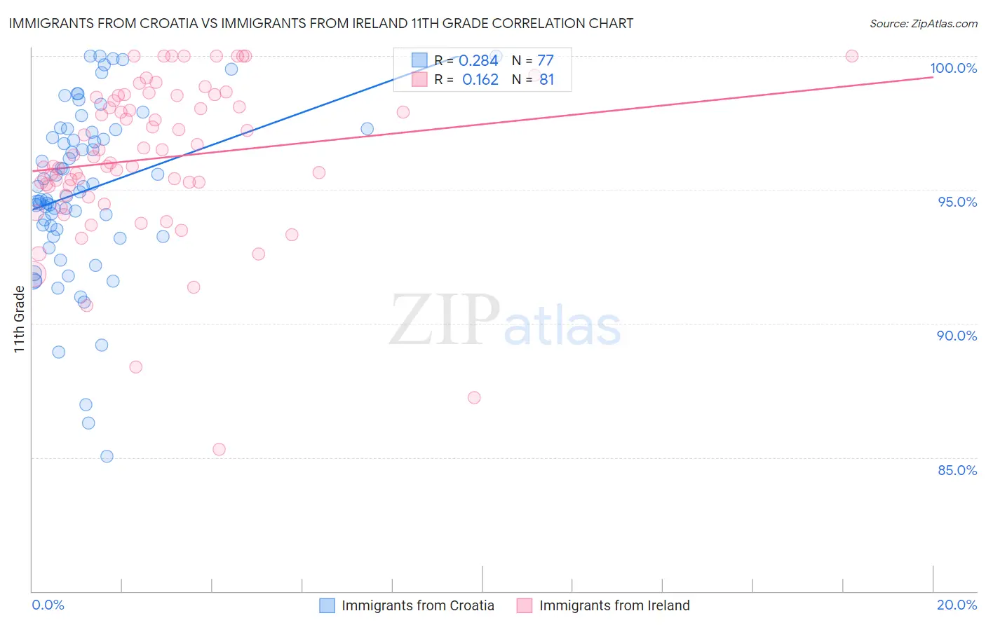 Immigrants from Croatia vs Immigrants from Ireland 11th Grade