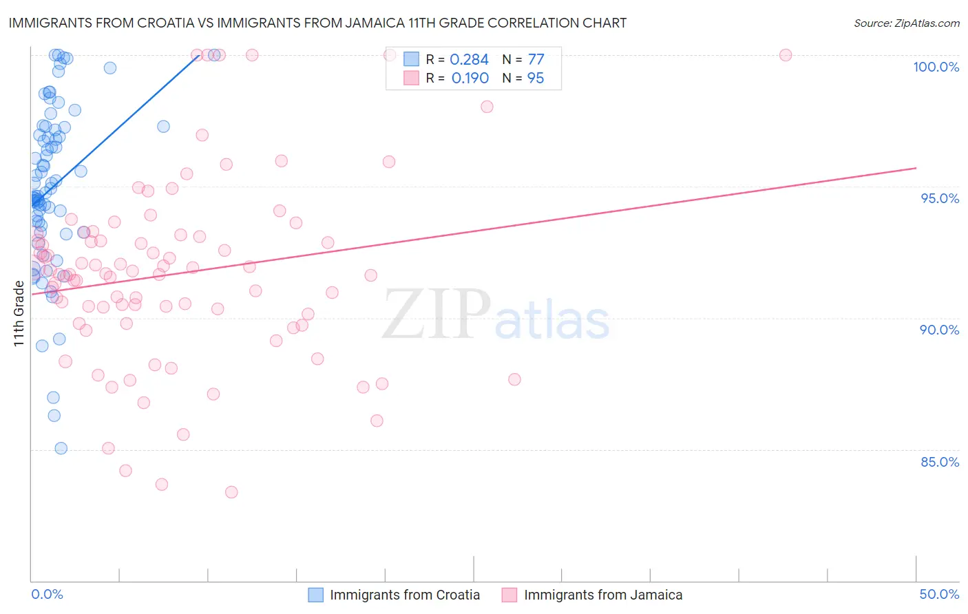 Immigrants from Croatia vs Immigrants from Jamaica 11th Grade