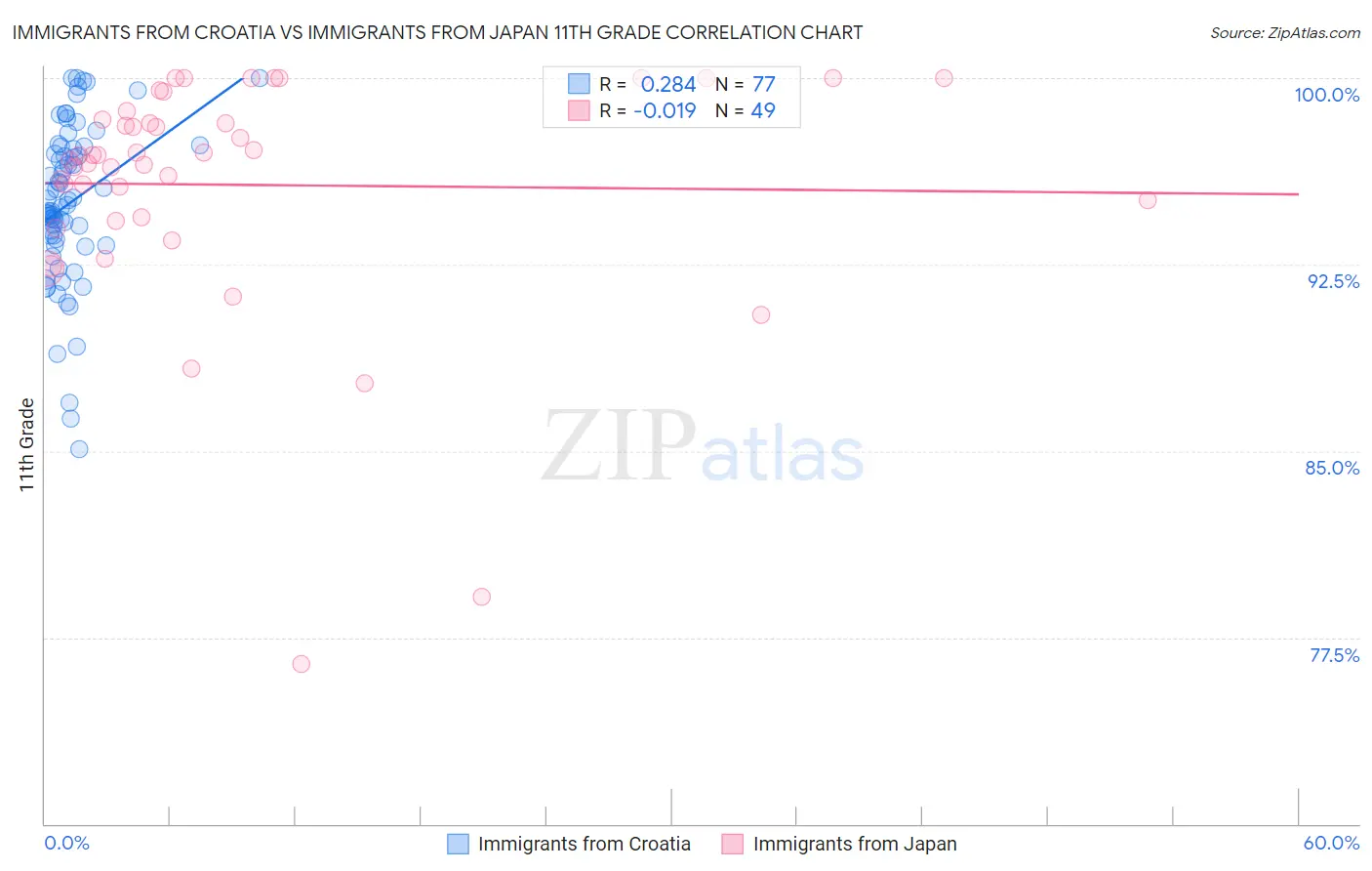 Immigrants from Croatia vs Immigrants from Japan 11th Grade