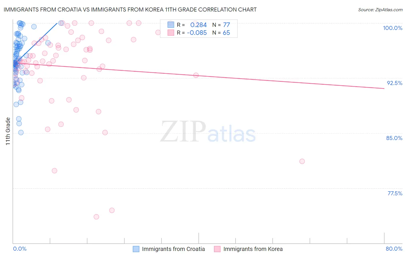 Immigrants from Croatia vs Immigrants from Korea 11th Grade