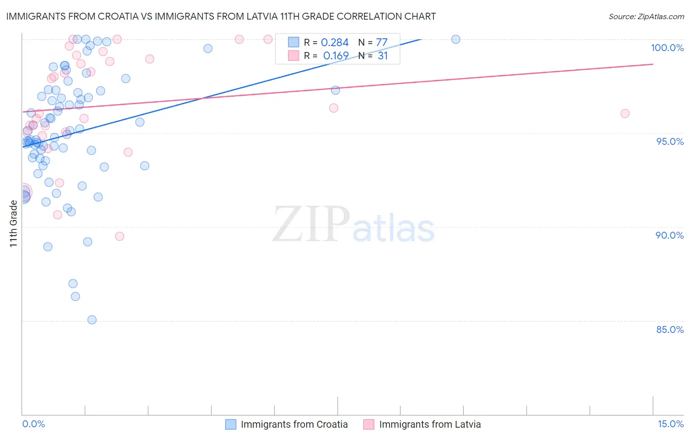 Immigrants from Croatia vs Immigrants from Latvia 11th Grade