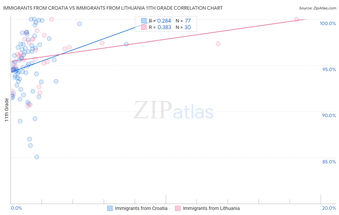 Immigrants from Croatia vs Immigrants from Lithuania 11th Grade