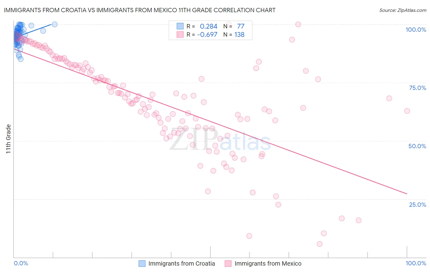 Immigrants from Croatia vs Immigrants from Mexico 11th Grade