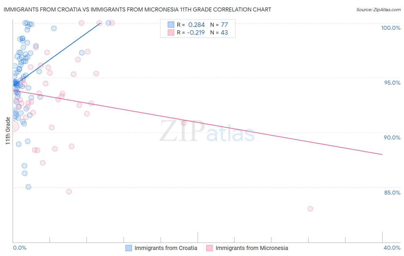 Immigrants from Croatia vs Immigrants from Micronesia 11th Grade