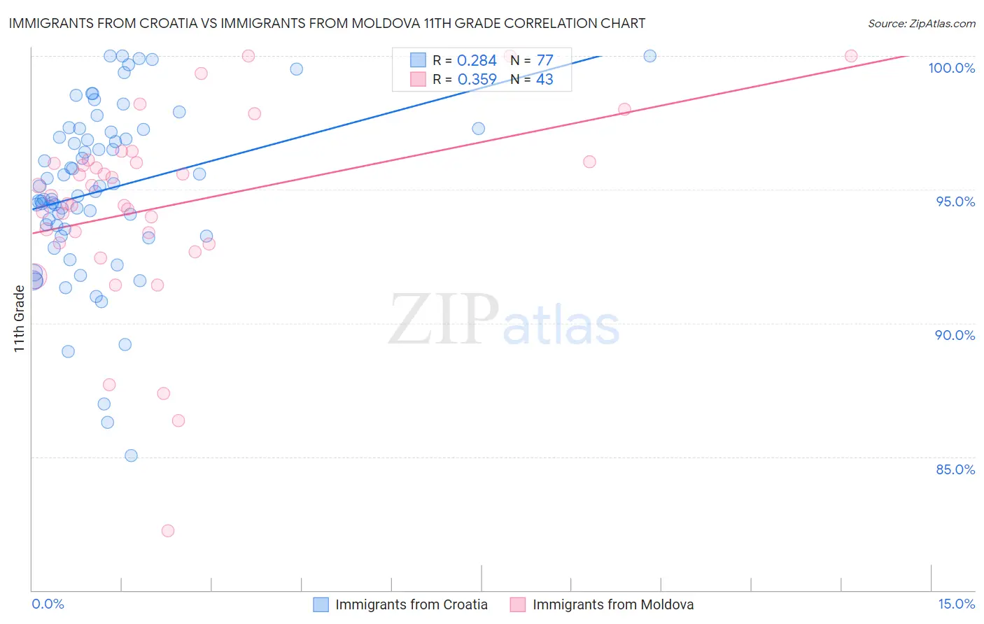 Immigrants from Croatia vs Immigrants from Moldova 11th Grade