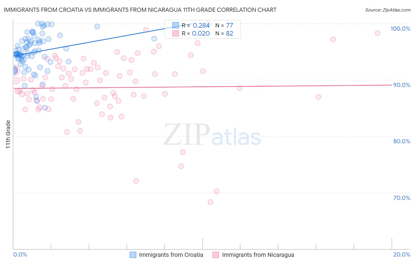 Immigrants from Croatia vs Immigrants from Nicaragua 11th Grade