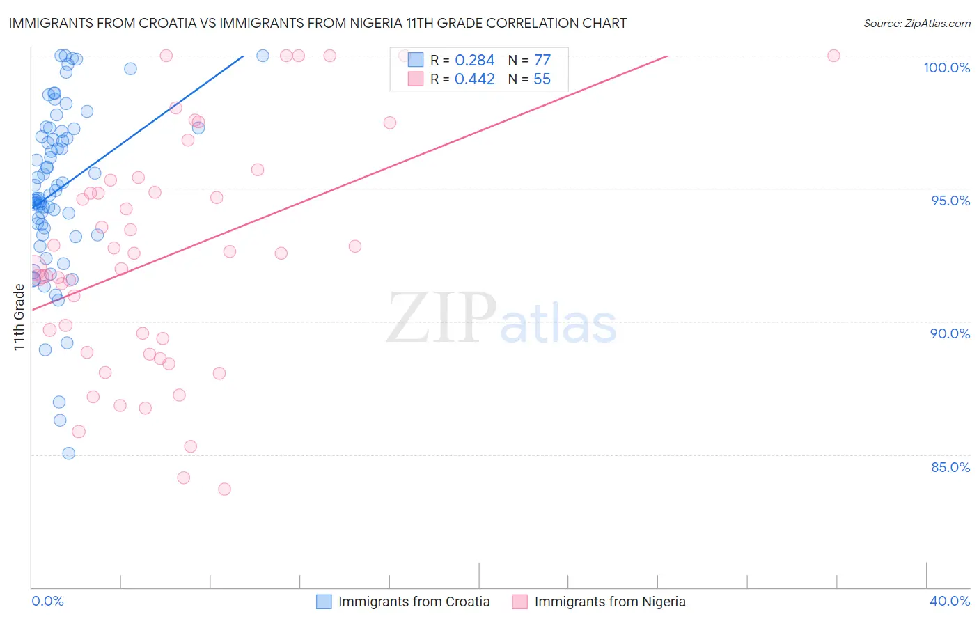 Immigrants from Croatia vs Immigrants from Nigeria 11th Grade