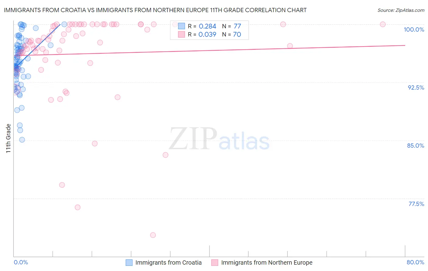 Immigrants from Croatia vs Immigrants from Northern Europe 11th Grade