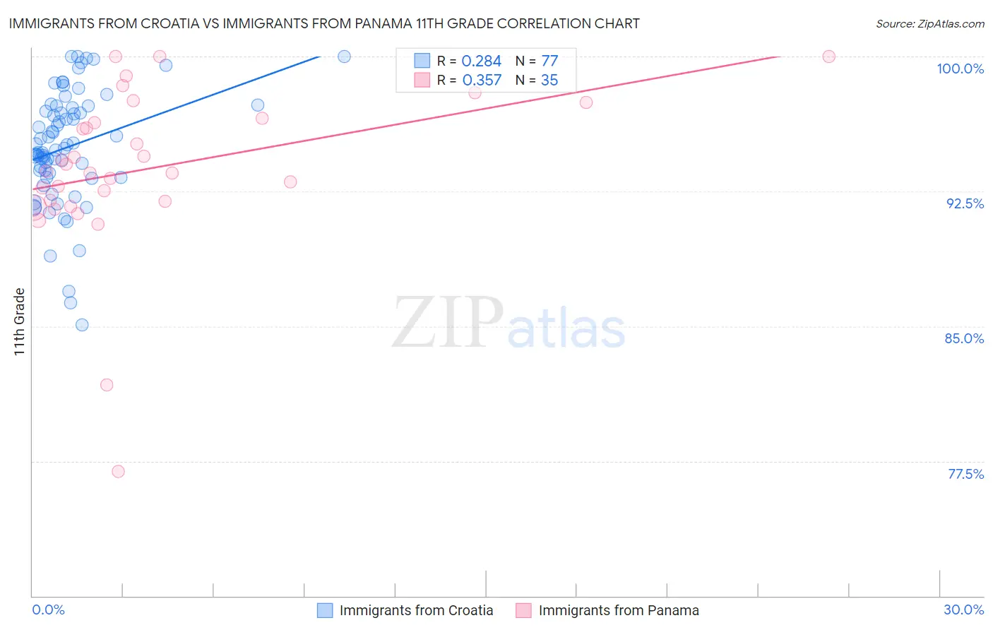 Immigrants from Croatia vs Immigrants from Panama 11th Grade