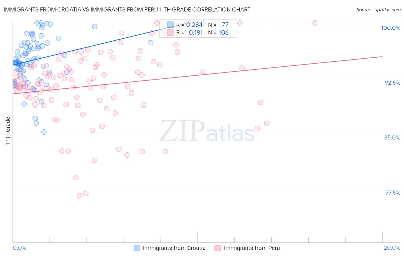 Immigrants from Croatia vs Immigrants from Peru 11th Grade
