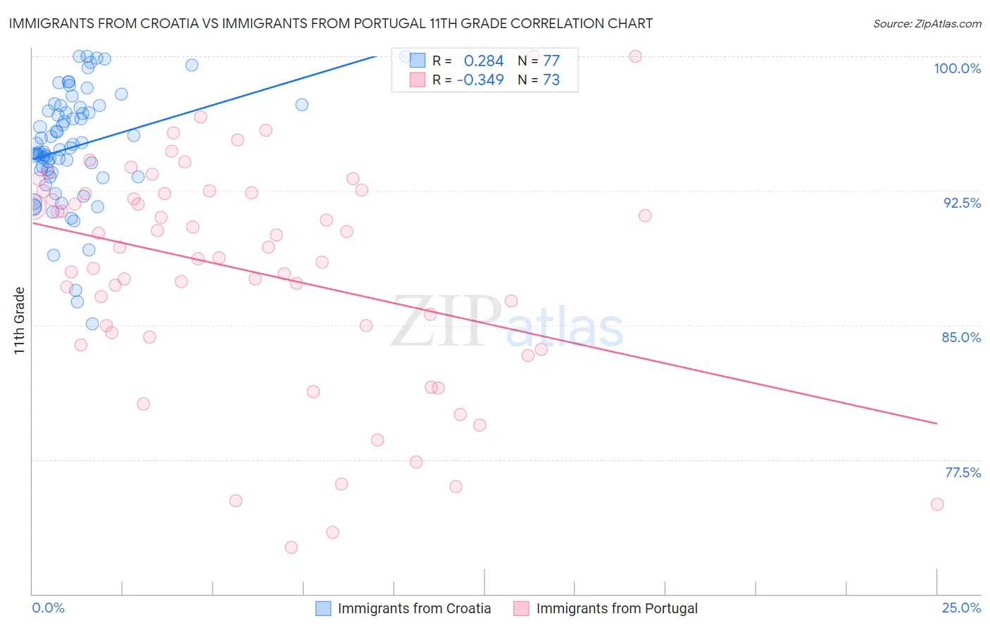 Immigrants from Croatia vs Immigrants from Portugal 11th Grade