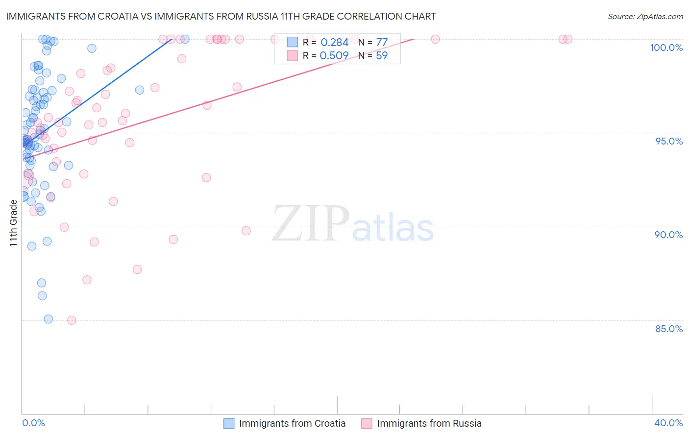Immigrants from Croatia vs Immigrants from Russia 11th Grade