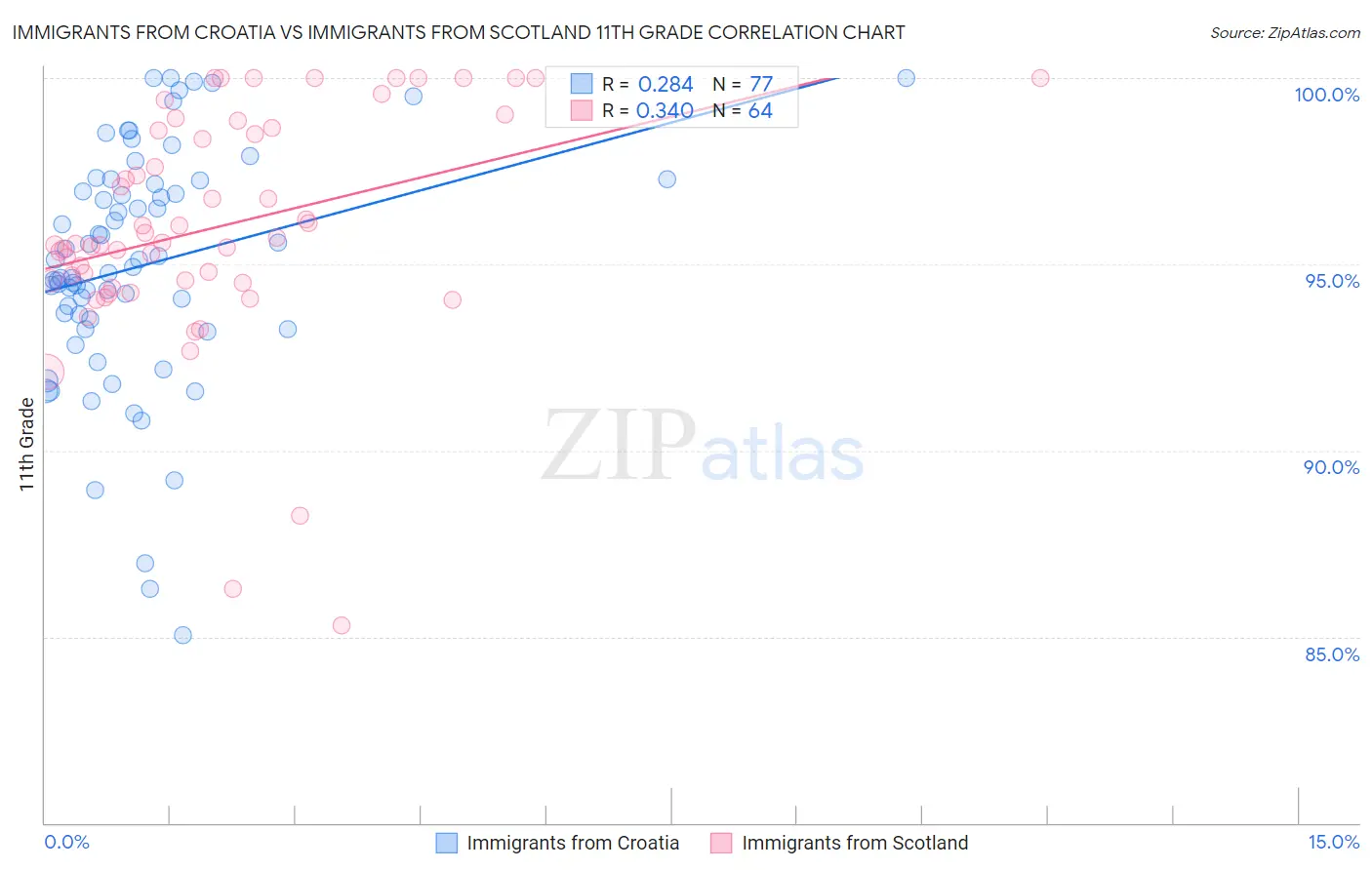 Immigrants from Croatia vs Immigrants from Scotland 11th Grade