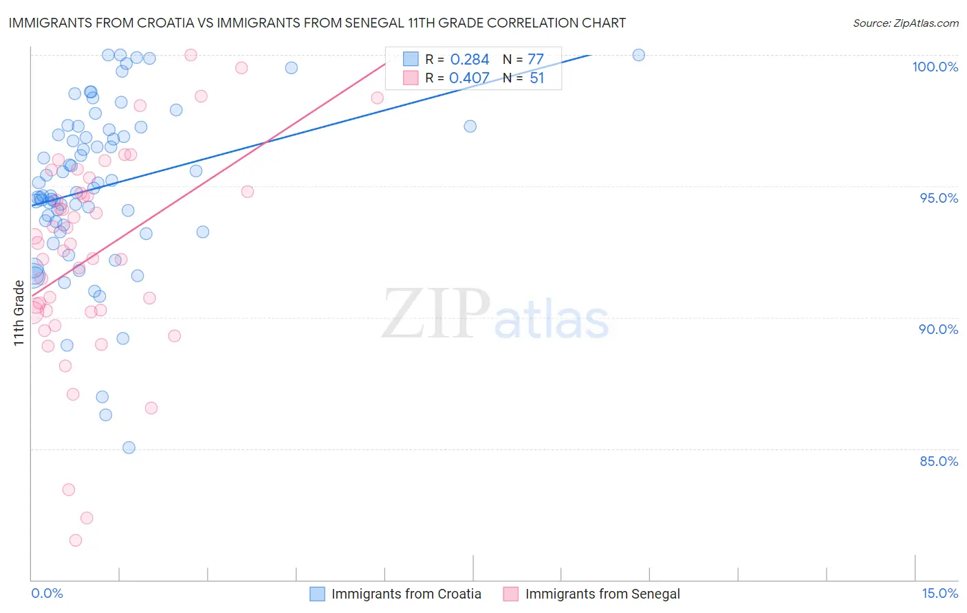 Immigrants from Croatia vs Immigrants from Senegal 11th Grade