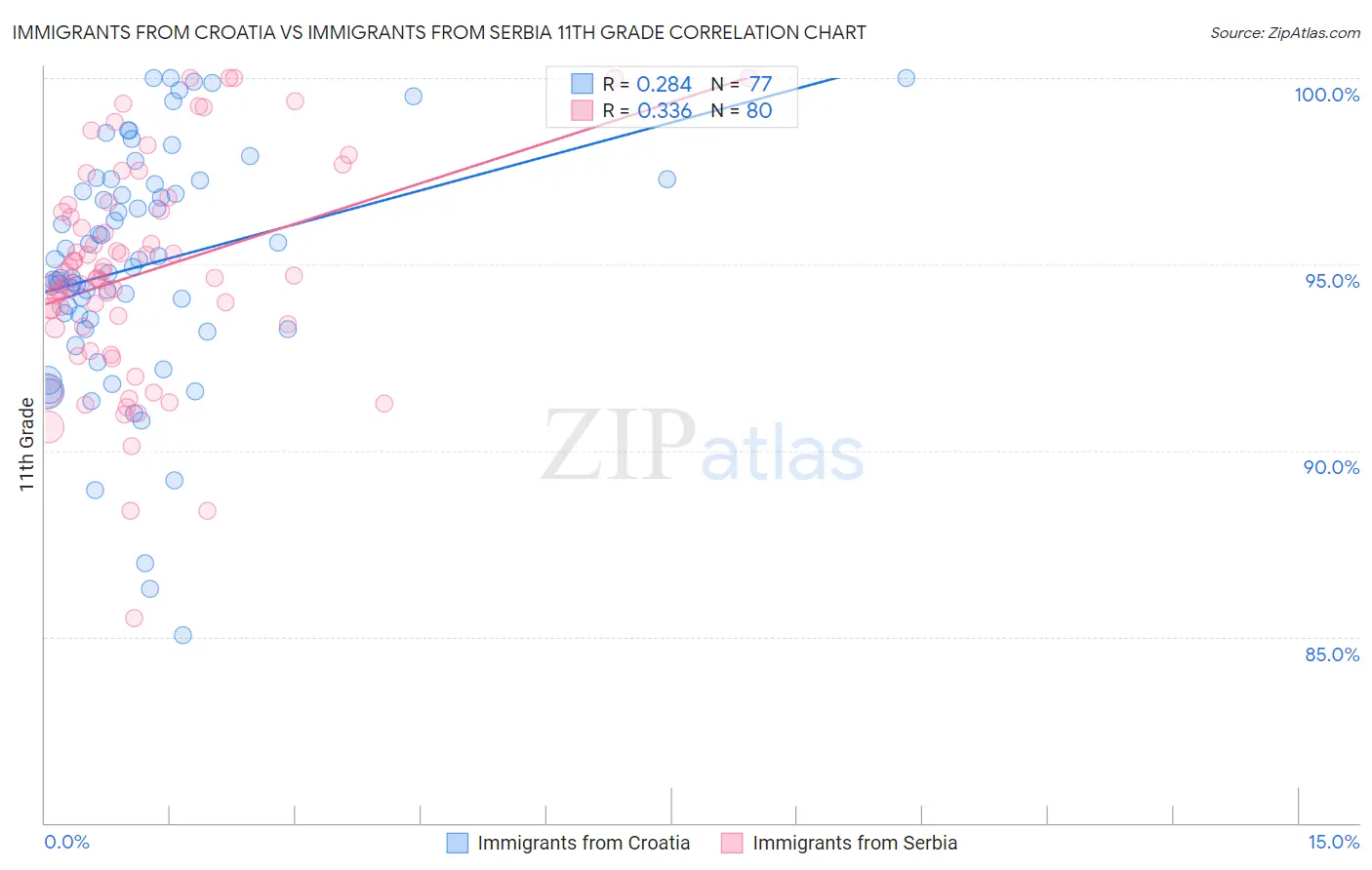 Immigrants from Croatia vs Immigrants from Serbia 11th Grade