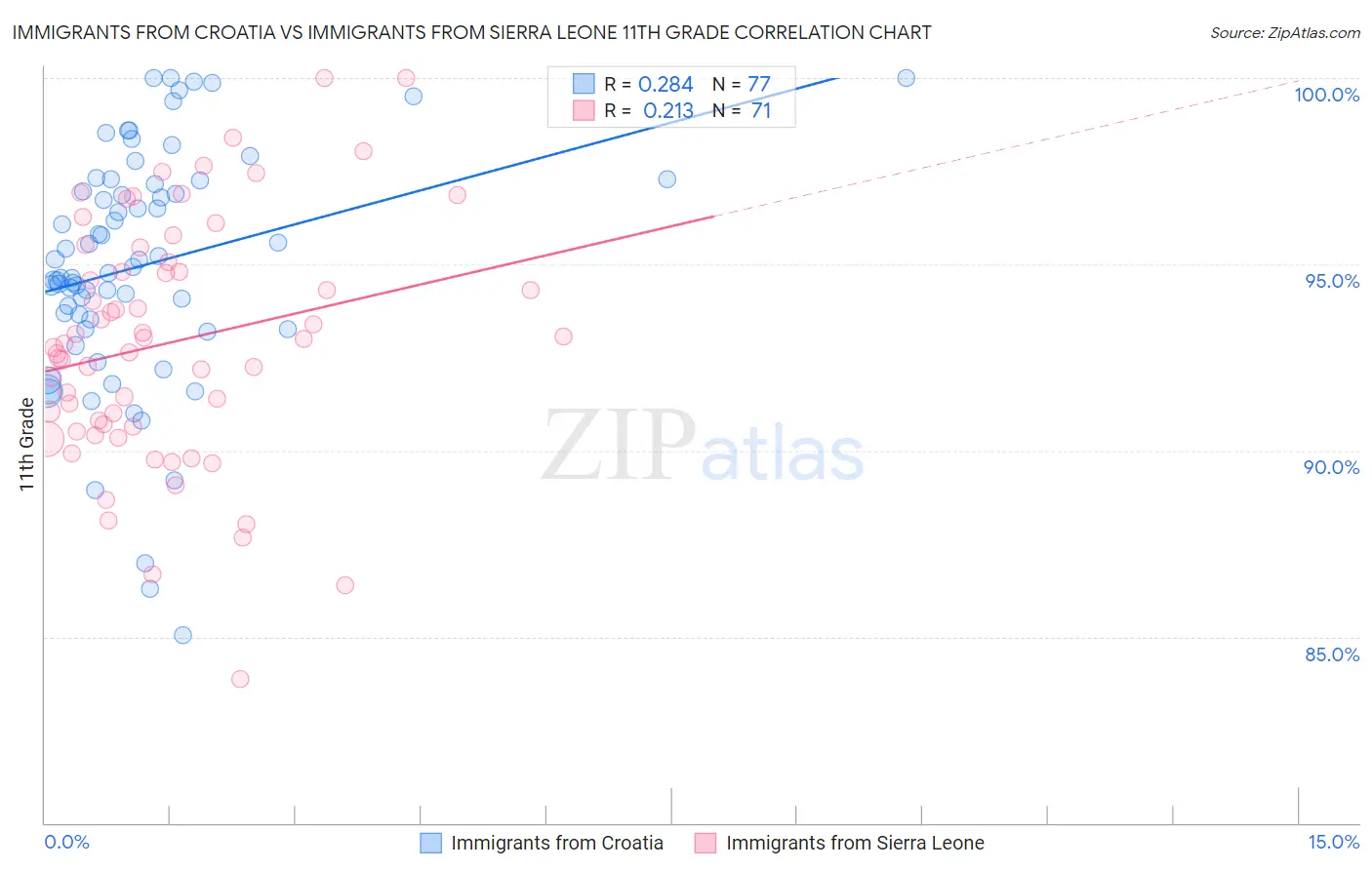 Immigrants from Croatia vs Immigrants from Sierra Leone 11th Grade