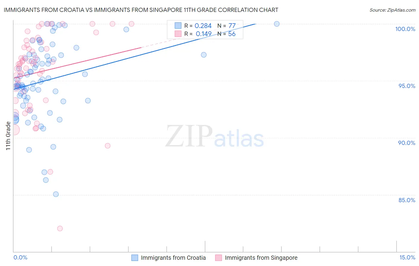 Immigrants from Croatia vs Immigrants from Singapore 11th Grade