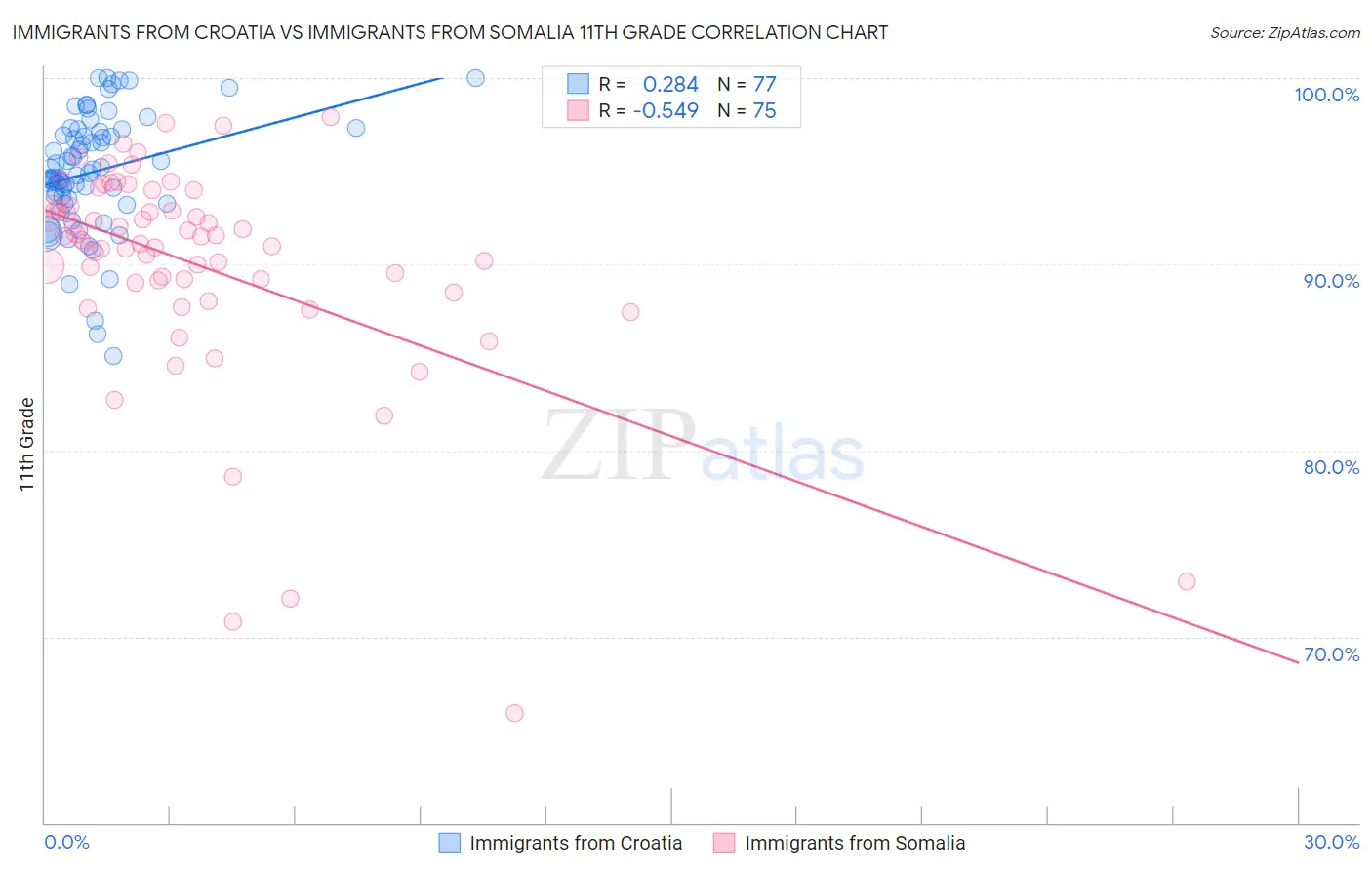 Immigrants from Croatia vs Immigrants from Somalia 11th Grade