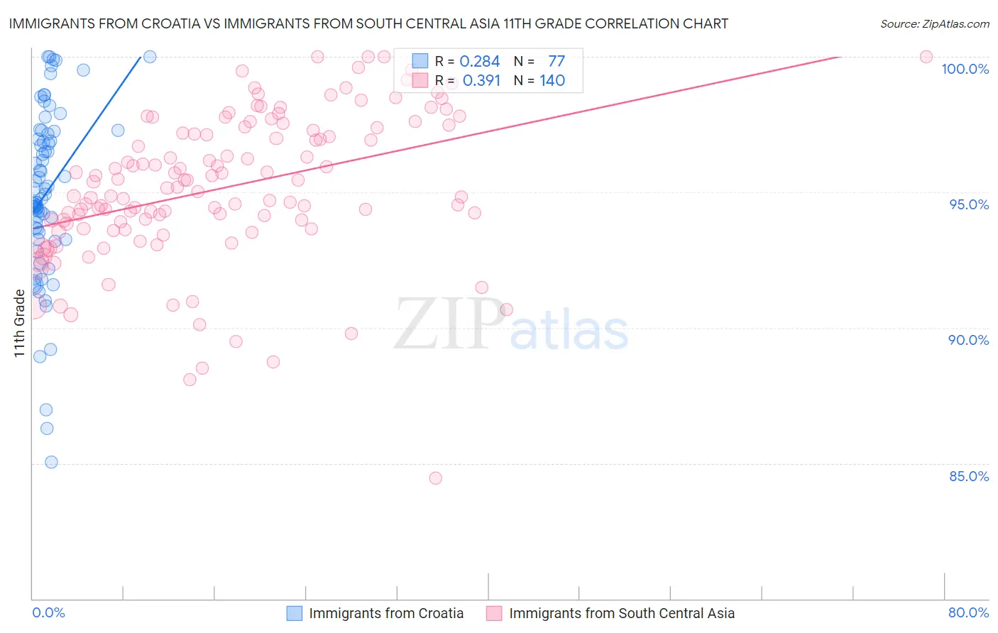 Immigrants from Croatia vs Immigrants from South Central Asia 11th Grade