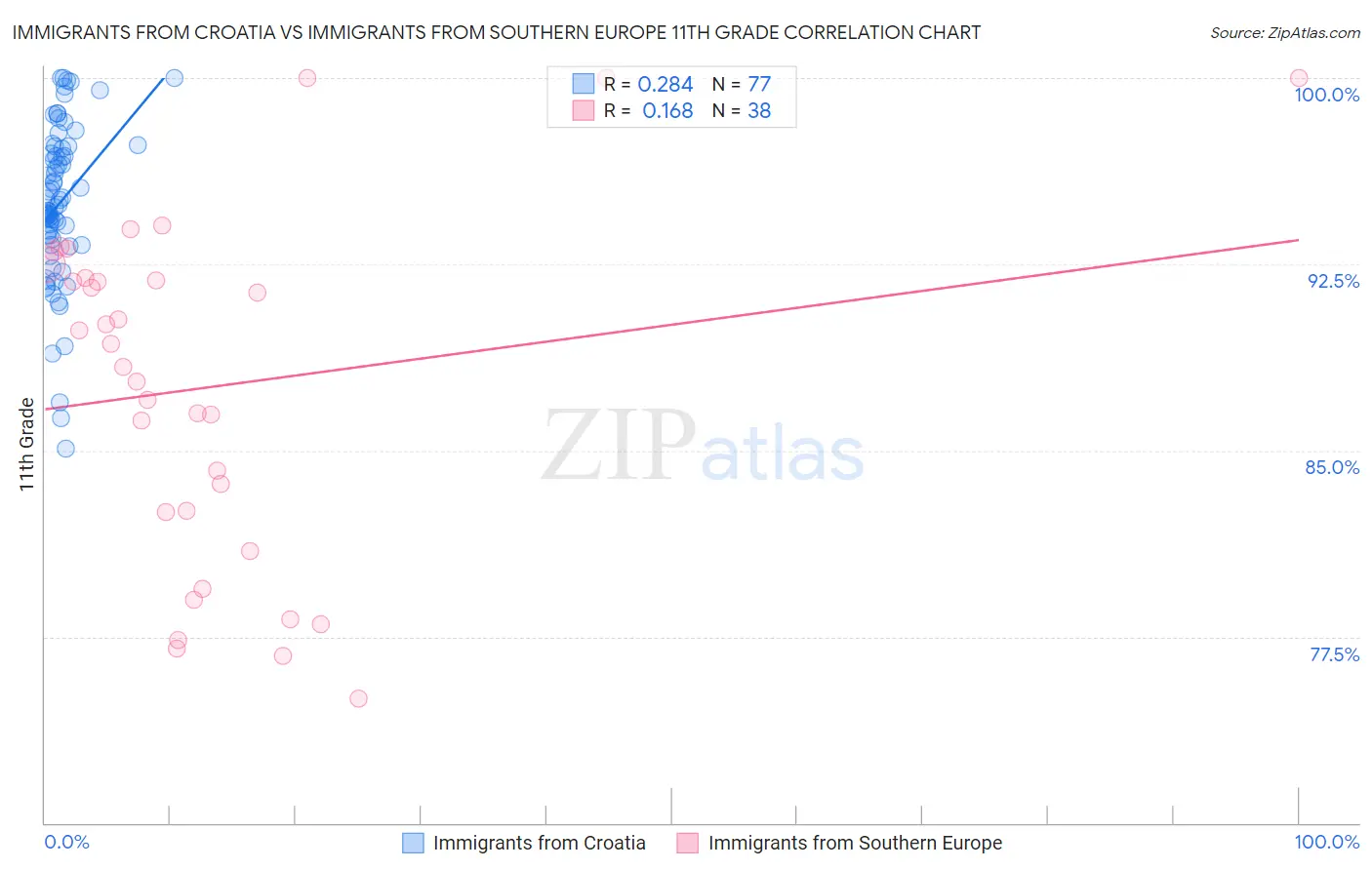 Immigrants from Croatia vs Immigrants from Southern Europe 11th Grade
