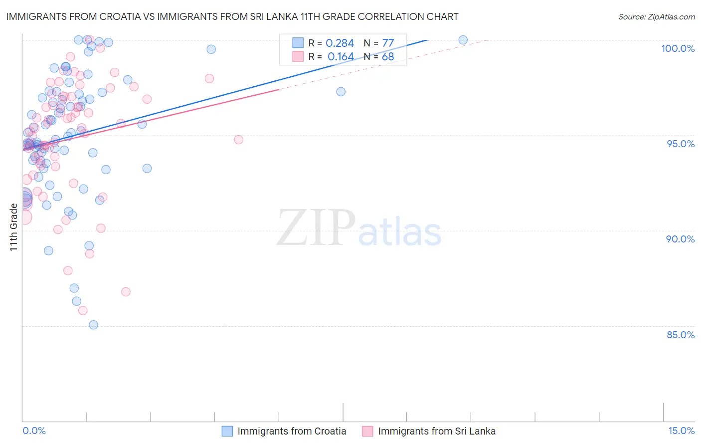 Immigrants from Croatia vs Immigrants from Sri Lanka 11th Grade