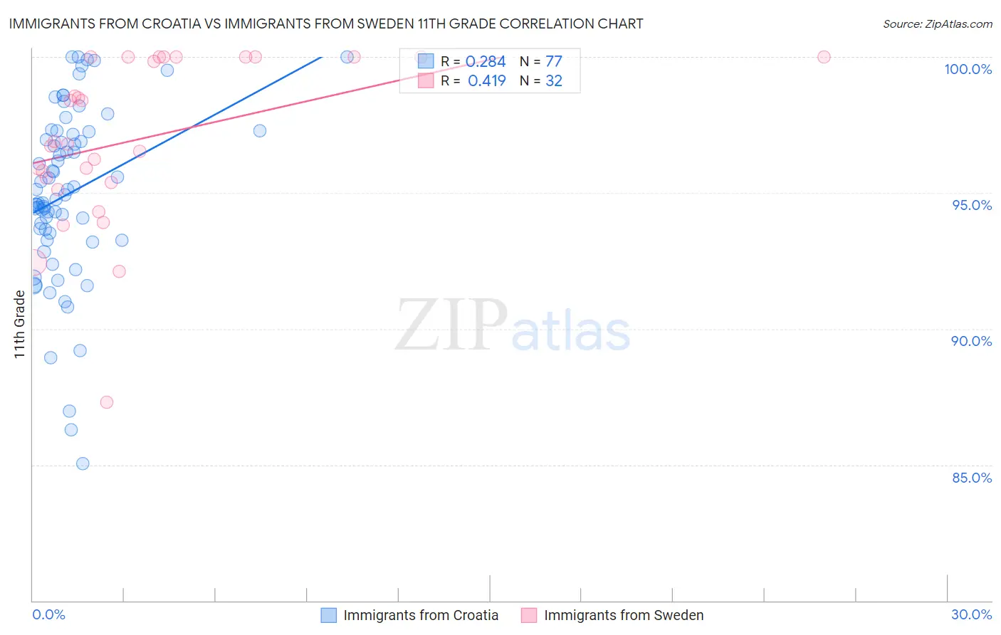 Immigrants from Croatia vs Immigrants from Sweden 11th Grade