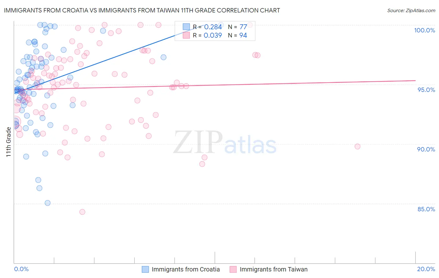 Immigrants from Croatia vs Immigrants from Taiwan 11th Grade
