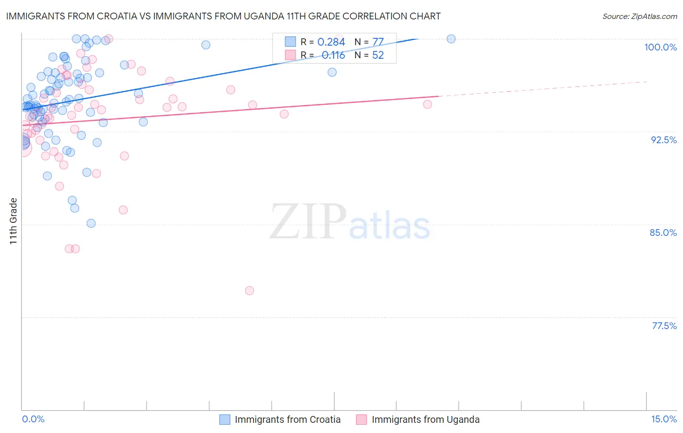 Immigrants from Croatia vs Immigrants from Uganda 11th Grade