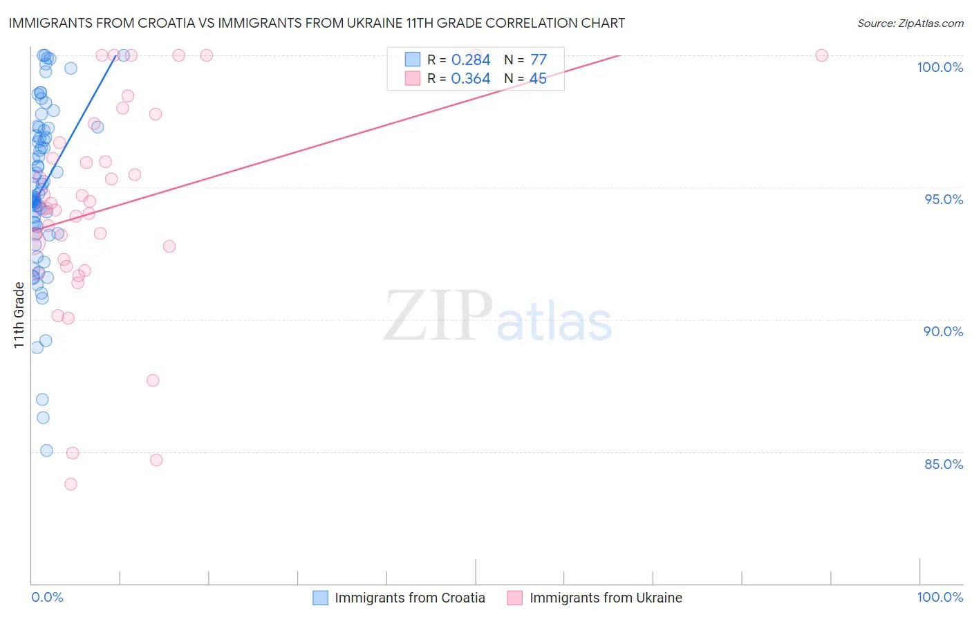 Immigrants from Croatia vs Immigrants from Ukraine 11th Grade