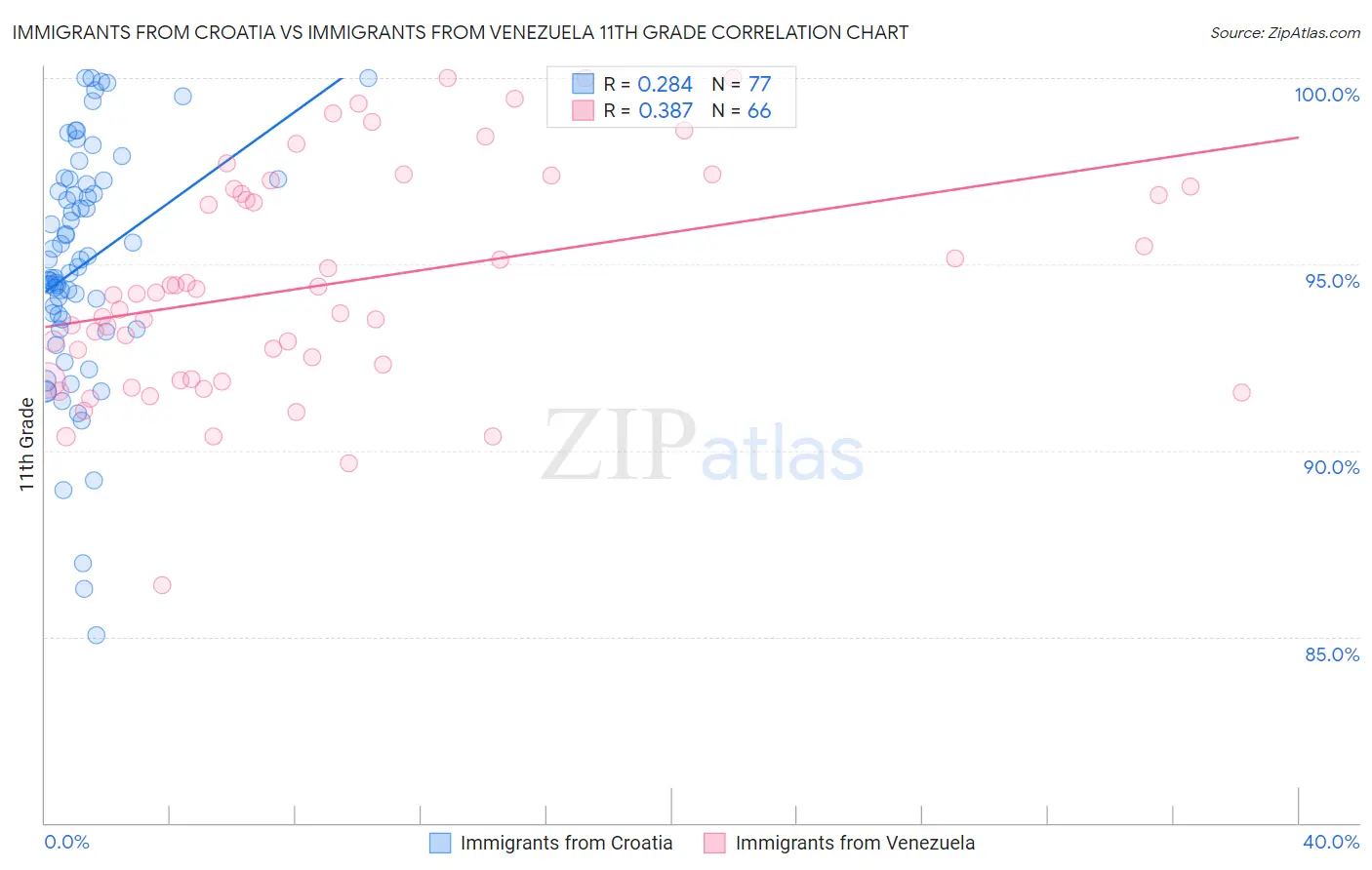 Immigrants from Croatia vs Immigrants from Venezuela 11th Grade