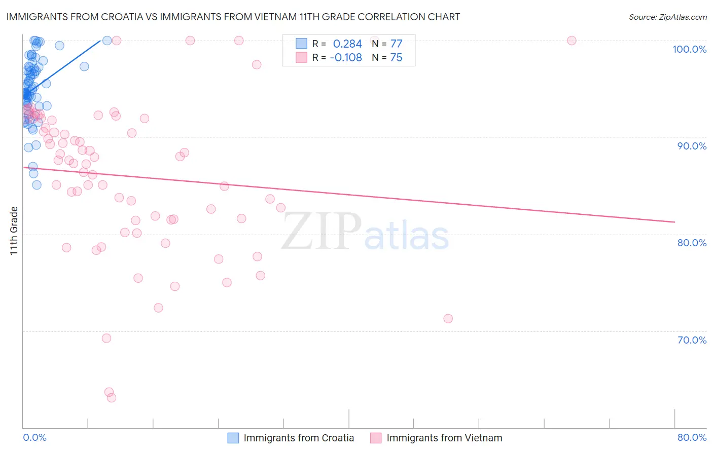 Immigrants from Croatia vs Immigrants from Vietnam 11th Grade
