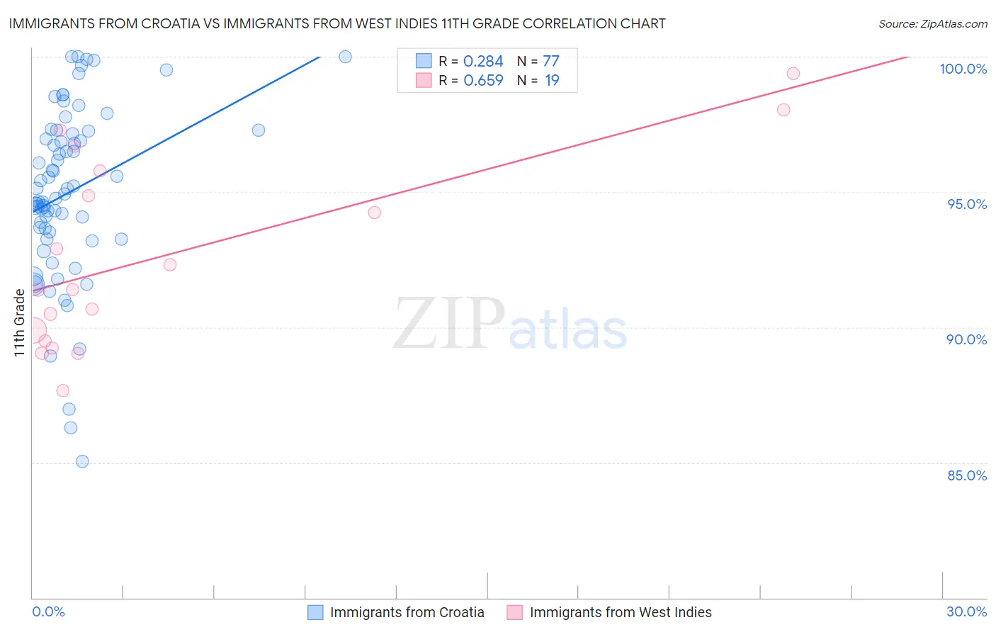 Immigrants from Croatia vs Immigrants from West Indies 11th Grade