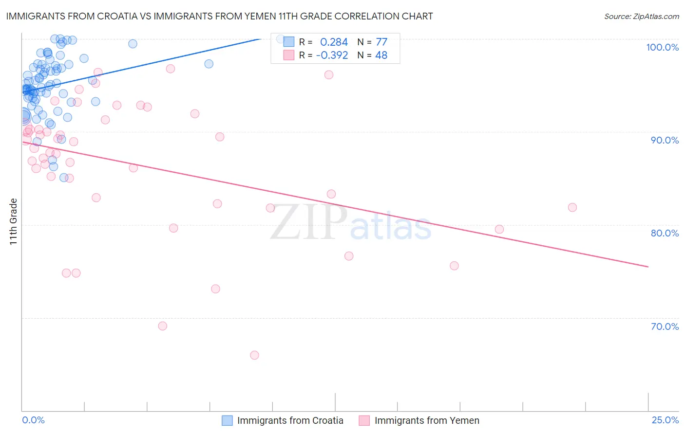 Immigrants from Croatia vs Immigrants from Yemen 11th Grade