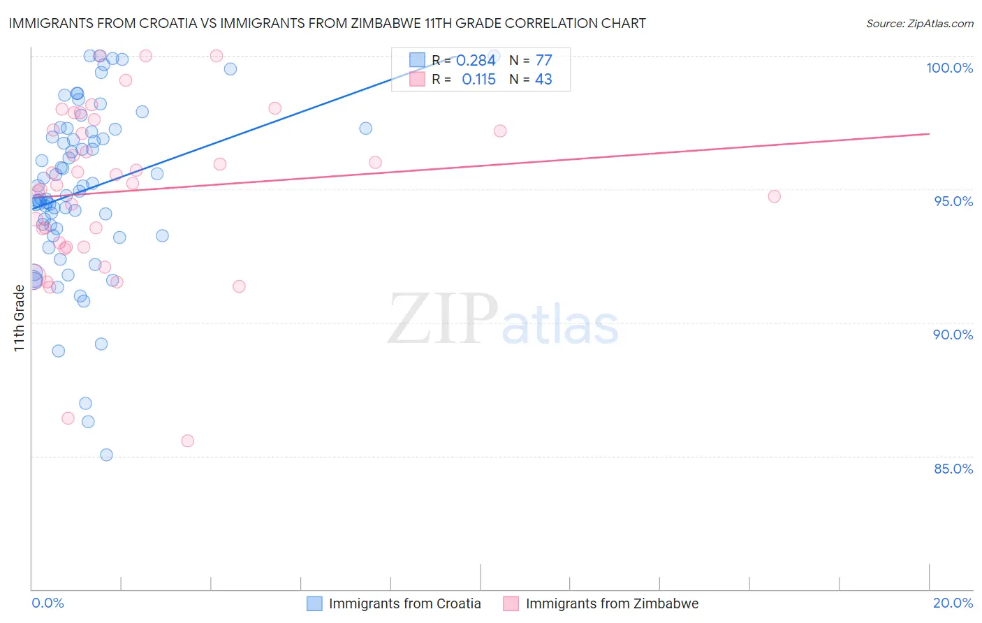 Immigrants from Croatia vs Immigrants from Zimbabwe 11th Grade