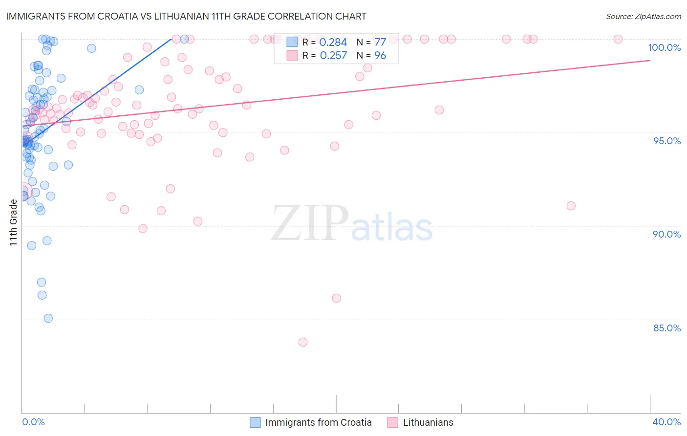 Immigrants from Croatia vs Lithuanian 11th Grade