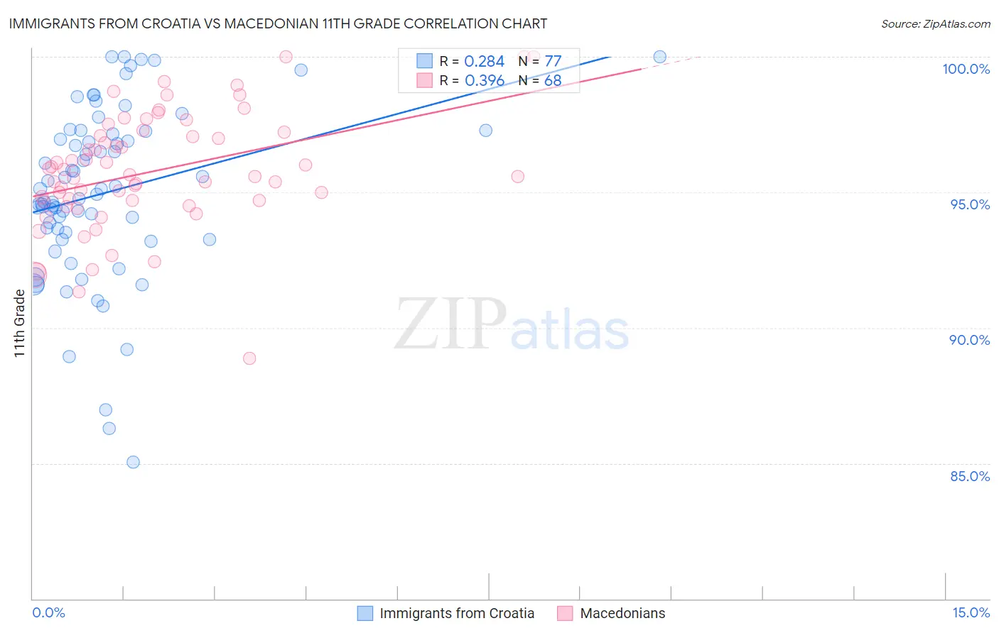 Immigrants from Croatia vs Macedonian 11th Grade